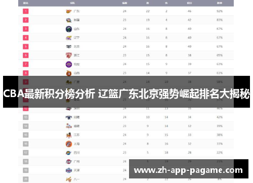 CBA最新积分榜分析 辽篮广东北京强势崛起排名大揭秘